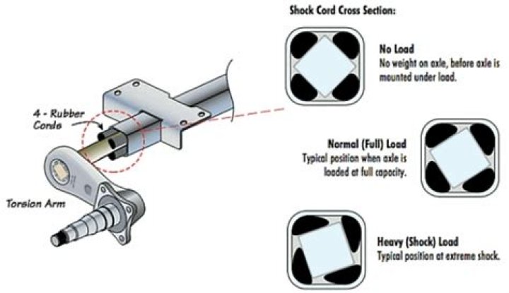 How does a torsion style trailer axle work?